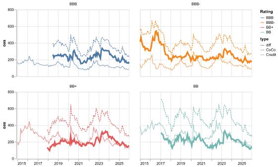 AT1 vs Credits OAS per Rating