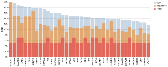 Bank CET1 Ratio vs Requirements