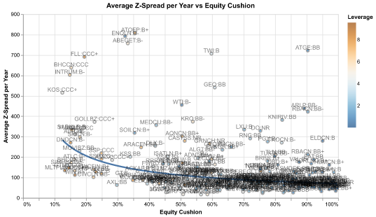 Equity Cushion vs Spread Analysis