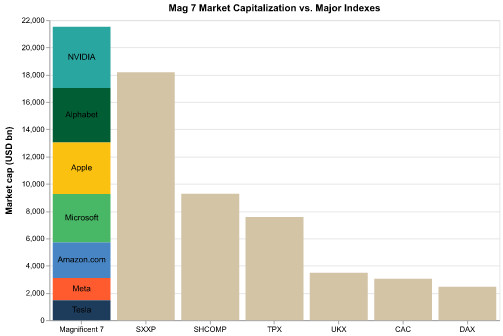Mag7 Market Cap Comparison