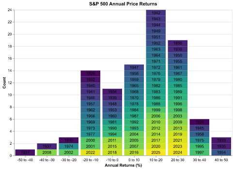 S&P 500 Annual Returns