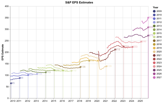 S&P EPS Estimates Progression