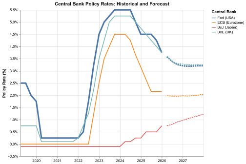 Central Bank Policy Rates