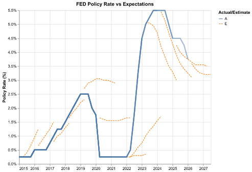 Historical FED Policy Rates vs Expectations