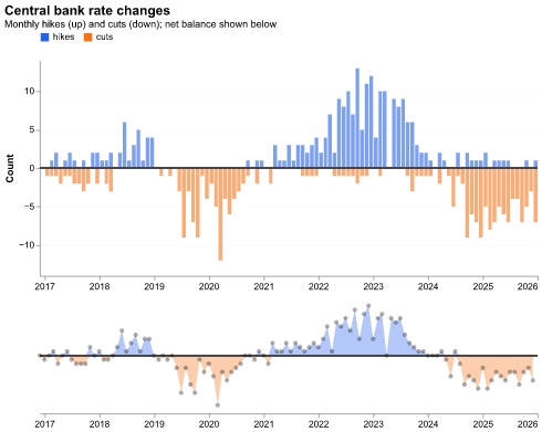 Central Bank Rate Changes