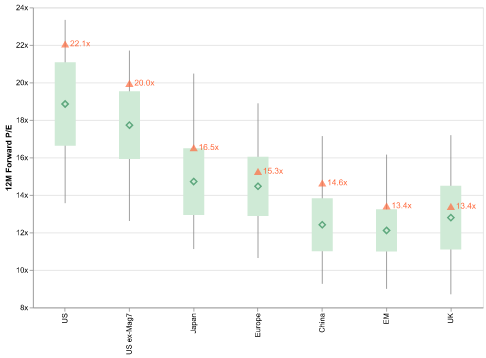 Regional PE Valuation