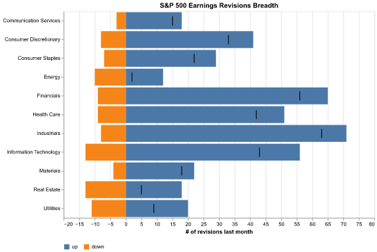 SPX Earnings Revisions Breadth