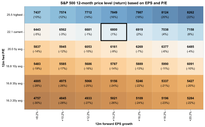 SPX Valuation Scenarios
